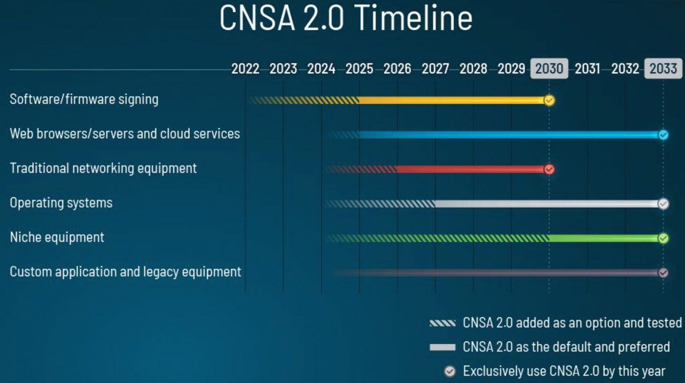 CNSA 2.0 迁移时间表：各类系统到 2030-2033 年全面切换